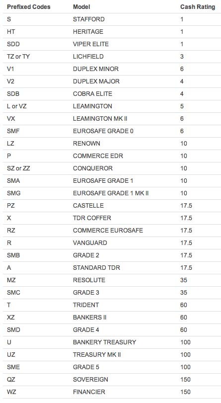 Chubb Safe Cah Ratings